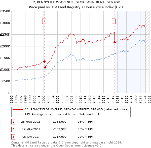 12, PENNYFIELDS AVENUE, STOKE-ON-TRENT, ST6 4SD: Price paid vs HM Land Registry's House Price Index