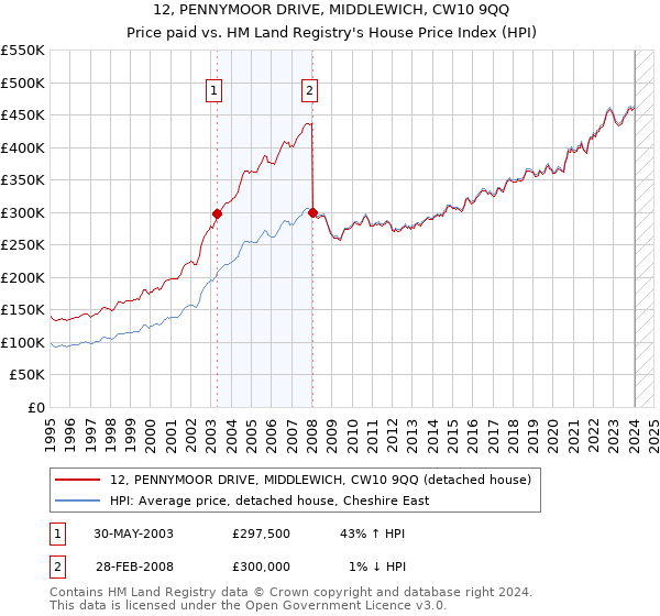 12, PENNYMOOR DRIVE, MIDDLEWICH, CW10 9QQ: Price paid vs HM Land Registry's House Price Index