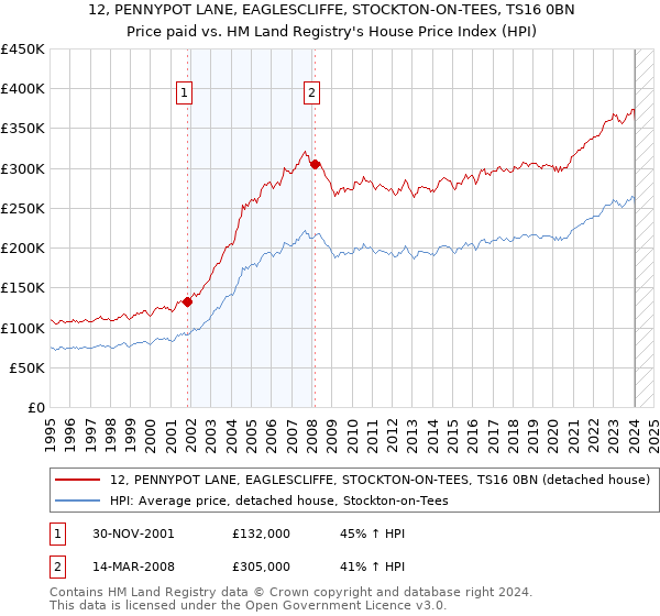 12, PENNYPOT LANE, EAGLESCLIFFE, STOCKTON-ON-TEES, TS16 0BN: Price paid vs HM Land Registry's House Price Index