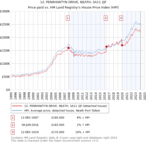 12, PENRHIWTYN DRIVE, NEATH, SA11 2JF: Price paid vs HM Land Registry's House Price Index