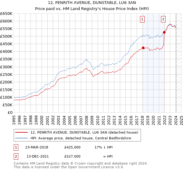 12, PENRITH AVENUE, DUNSTABLE, LU6 3AN: Price paid vs HM Land Registry's House Price Index