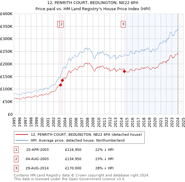 12, PENRITH COURT, BEDLINGTON, NE22 6PA: Price paid vs HM Land Registry's House Price Index