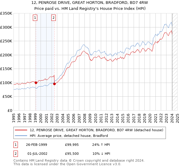 12, PENROSE DRIVE, GREAT HORTON, BRADFORD, BD7 4RW: Price paid vs HM Land Registry's House Price Index