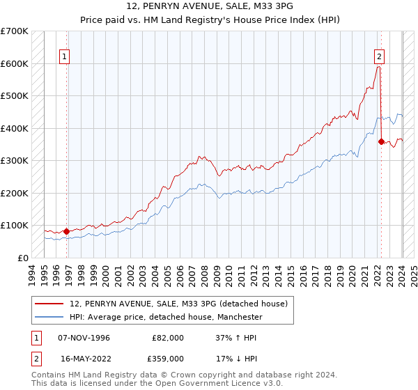 12, PENRYN AVENUE, SALE, M33 3PG: Price paid vs HM Land Registry's House Price Index
