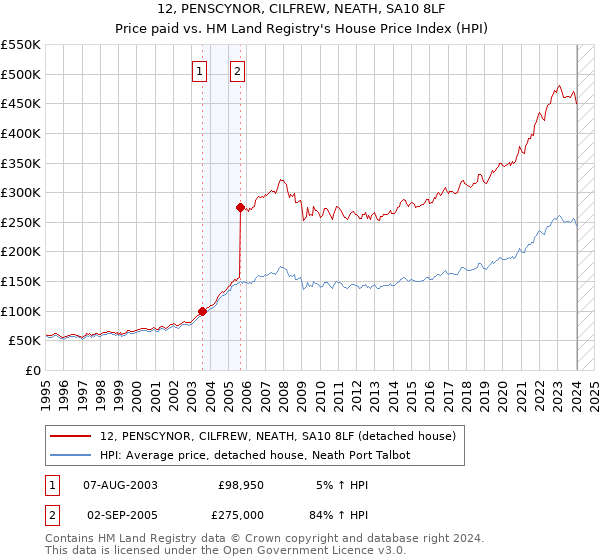 12, PENSCYNOR, CILFREW, NEATH, SA10 8LF: Price paid vs HM Land Registry's House Price Index