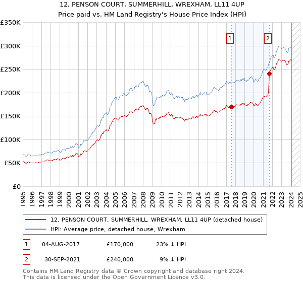 12, PENSON COURT, SUMMERHILL, WREXHAM, LL11 4UP: Price paid vs HM Land Registry's House Price Index