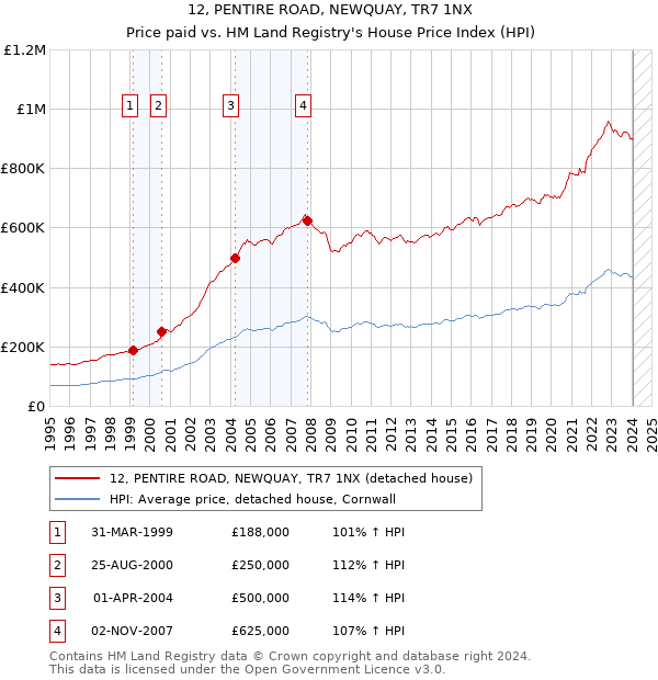 12, PENTIRE ROAD, NEWQUAY, TR7 1NX: Price paid vs HM Land Registry's House Price Index