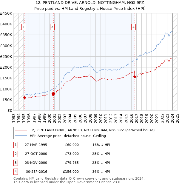 12, PENTLAND DRIVE, ARNOLD, NOTTINGHAM, NG5 9PZ: Price paid vs HM Land Registry's House Price Index