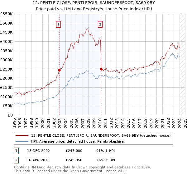 12, PENTLE CLOSE, PENTLEPOIR, SAUNDERSFOOT, SA69 9BY: Price paid vs HM Land Registry's House Price Index