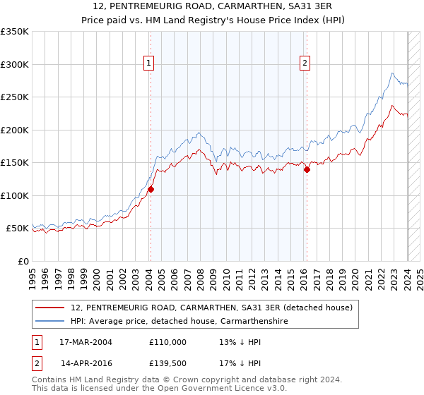 12, PENTREMEURIG ROAD, CARMARTHEN, SA31 3ER: Price paid vs HM Land Registry's House Price Index