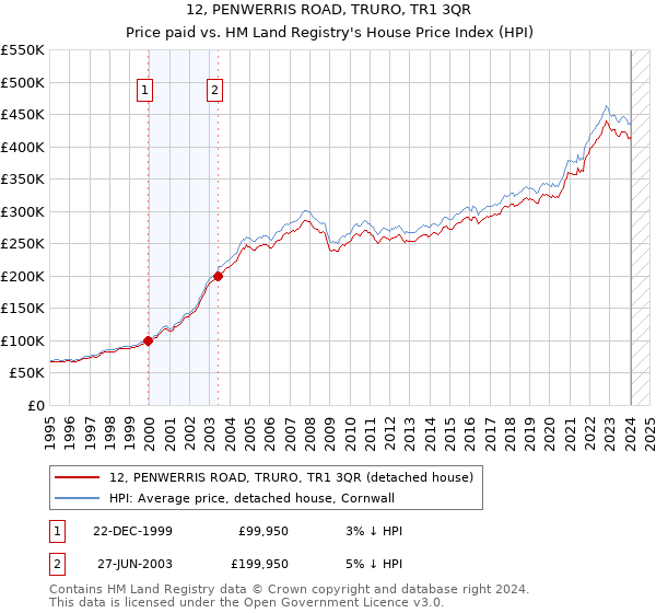 12, PENWERRIS ROAD, TRURO, TR1 3QR: Price paid vs HM Land Registry's House Price Index