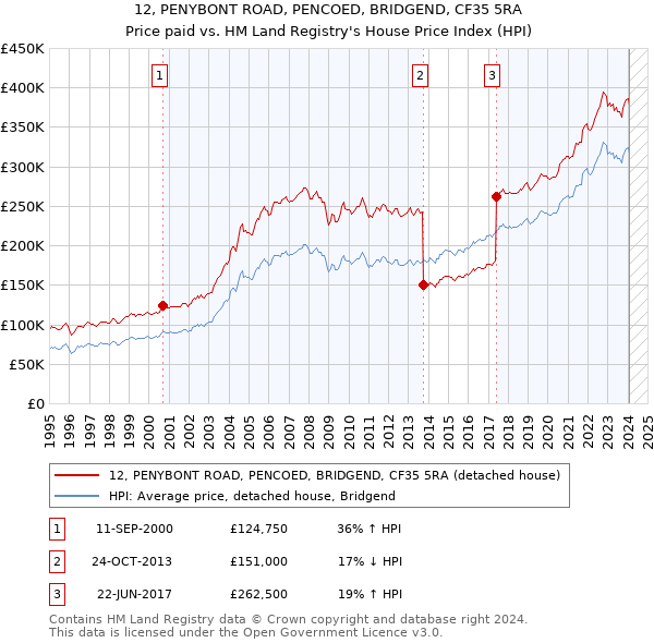 12, PENYBONT ROAD, PENCOED, BRIDGEND, CF35 5RA: Price paid vs HM Land Registry's House Price Index