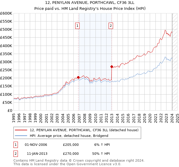 12, PENYLAN AVENUE, PORTHCAWL, CF36 3LL: Price paid vs HM Land Registry's House Price Index