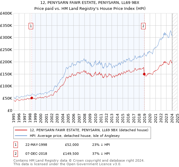 12, PENYSARN FAWR ESTATE, PENYSARN, LL69 9BX: Price paid vs HM Land Registry's House Price Index