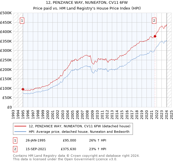 12, PENZANCE WAY, NUNEATON, CV11 6FW: Price paid vs HM Land Registry's House Price Index