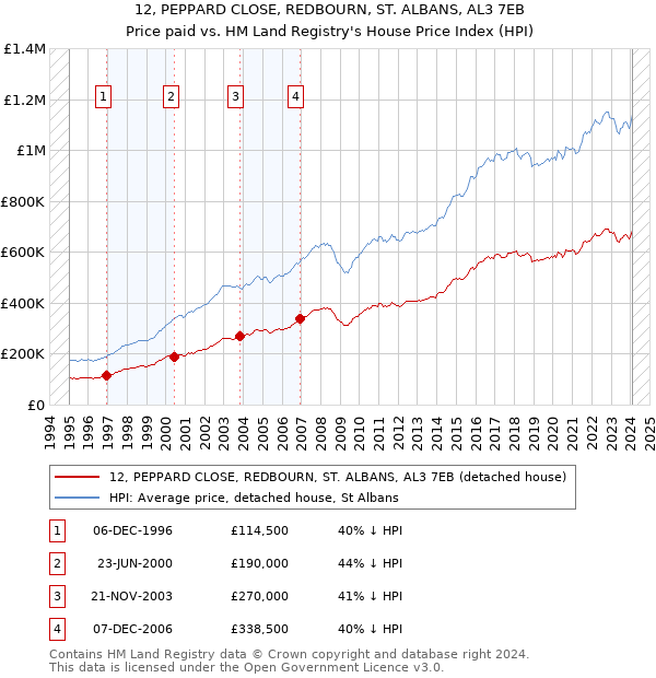12, PEPPARD CLOSE, REDBOURN, ST. ALBANS, AL3 7EB: Price paid vs HM Land Registry's House Price Index