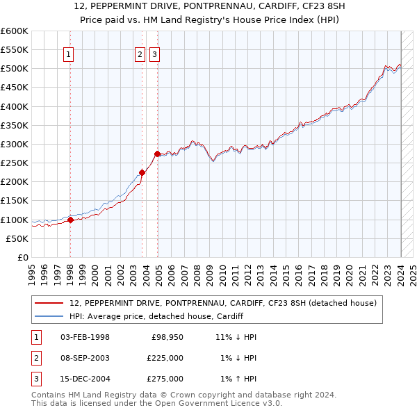 12, PEPPERMINT DRIVE, PONTPRENNAU, CARDIFF, CF23 8SH: Price paid vs HM Land Registry's House Price Index