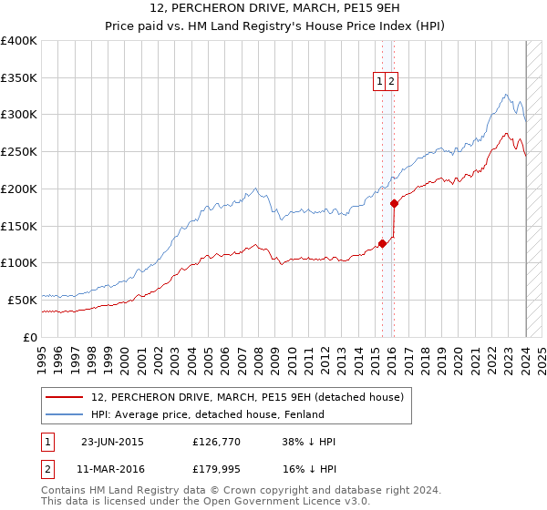 12, PERCHERON DRIVE, MARCH, PE15 9EH: Price paid vs HM Land Registry's House Price Index