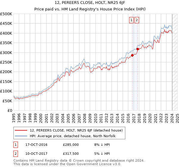 12, PEREERS CLOSE, HOLT, NR25 6JF: Price paid vs HM Land Registry's House Price Index
