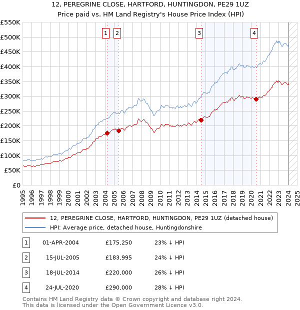 12, PEREGRINE CLOSE, HARTFORD, HUNTINGDON, PE29 1UZ: Price paid vs HM Land Registry's House Price Index