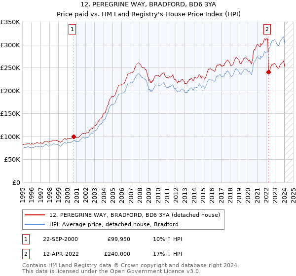 12, PEREGRINE WAY, BRADFORD, BD6 3YA: Price paid vs HM Land Registry's House Price Index