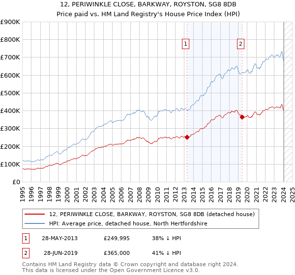 12, PERIWINKLE CLOSE, BARKWAY, ROYSTON, SG8 8DB: Price paid vs HM Land Registry's House Price Index