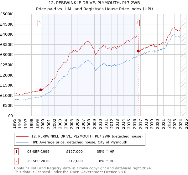 12, PERIWINKLE DRIVE, PLYMOUTH, PL7 2WR: Price paid vs HM Land Registry's House Price Index