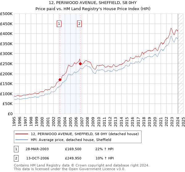 12, PERIWOOD AVENUE, SHEFFIELD, S8 0HY: Price paid vs HM Land Registry's House Price Index
