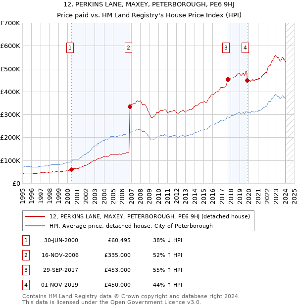 12, PERKINS LANE, MAXEY, PETERBOROUGH, PE6 9HJ: Price paid vs HM Land Registry's House Price Index
