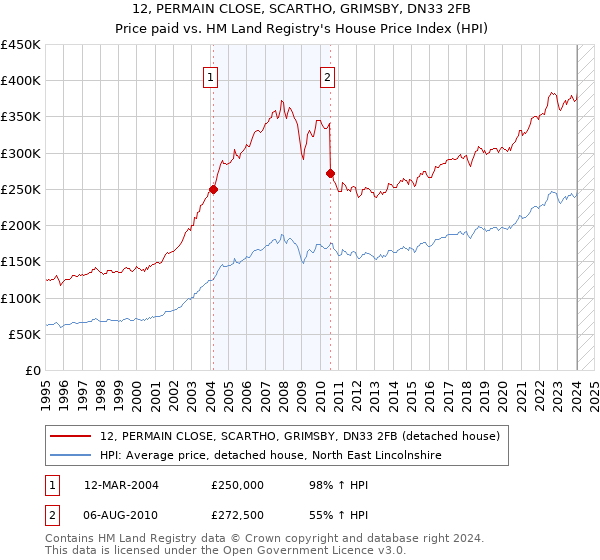 12, PERMAIN CLOSE, SCARTHO, GRIMSBY, DN33 2FB: Price paid vs HM Land Registry's House Price Index
