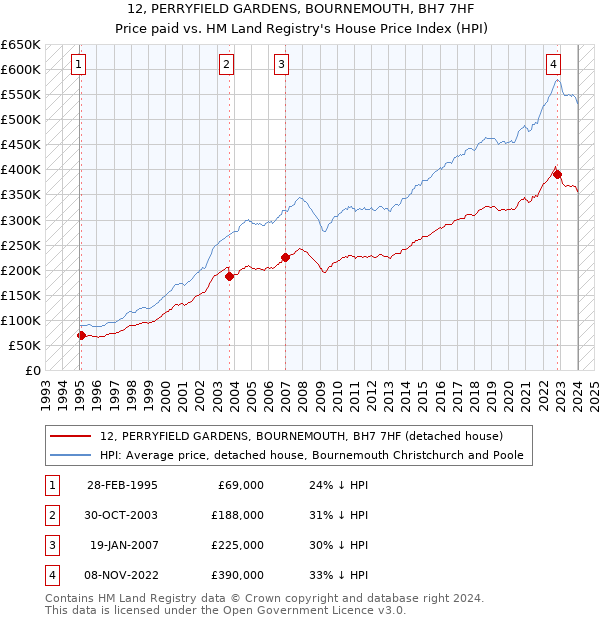 12, PERRYFIELD GARDENS, BOURNEMOUTH, BH7 7HF: Price paid vs HM Land Registry's House Price Index