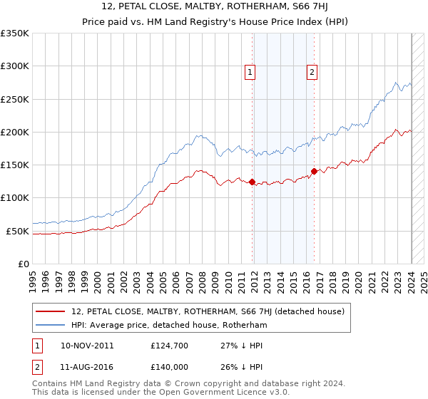 12, PETAL CLOSE, MALTBY, ROTHERHAM, S66 7HJ: Price paid vs HM Land Registry's House Price Index