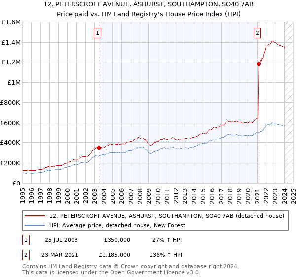 12, PETERSCROFT AVENUE, ASHURST, SOUTHAMPTON, SO40 7AB: Price paid vs HM Land Registry's House Price Index