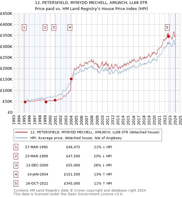 12, PETERSFIELD, MYNYDD MECHELL, AMLWCH, LL68 0TR: Price paid vs HM Land Registry's House Price Index