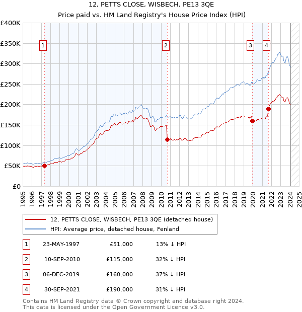 12, PETTS CLOSE, WISBECH, PE13 3QE: Price paid vs HM Land Registry's House Price Index