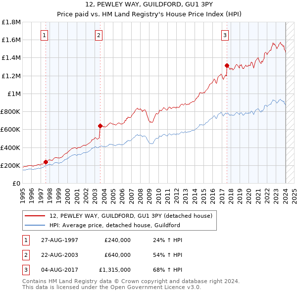 12, PEWLEY WAY, GUILDFORD, GU1 3PY: Price paid vs HM Land Registry's House Price Index