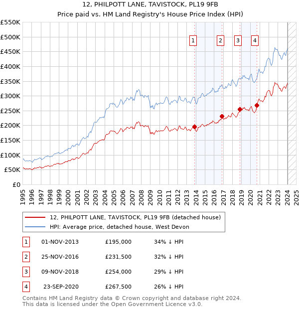 12, PHILPOTT LANE, TAVISTOCK, PL19 9FB: Price paid vs HM Land Registry's House Price Index