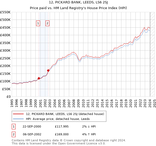 12, PICKARD BANK, LEEDS, LS6 2SJ: Price paid vs HM Land Registry's House Price Index