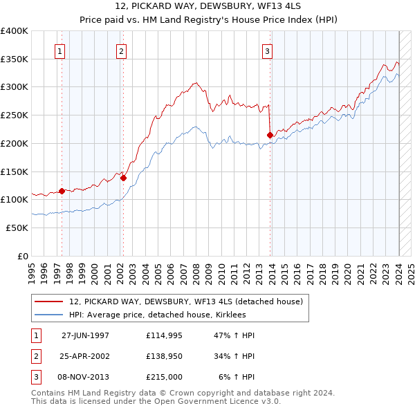 12, PICKARD WAY, DEWSBURY, WF13 4LS: Price paid vs HM Land Registry's House Price Index