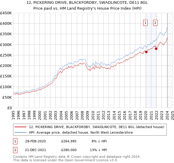 12, PICKERING DRIVE, BLACKFORDBY, SWADLINCOTE, DE11 8GL: Price paid vs HM Land Registry's House Price Index