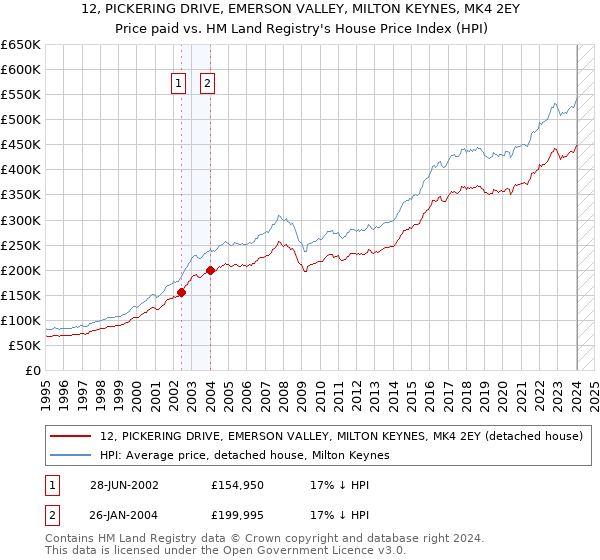 12, PICKERING DRIVE, EMERSON VALLEY, MILTON KEYNES, MK4 2EY: Price paid vs HM Land Registry's House Price Index