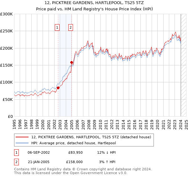 12, PICKTREE GARDENS, HARTLEPOOL, TS25 5TZ: Price paid vs HM Land Registry's House Price Index