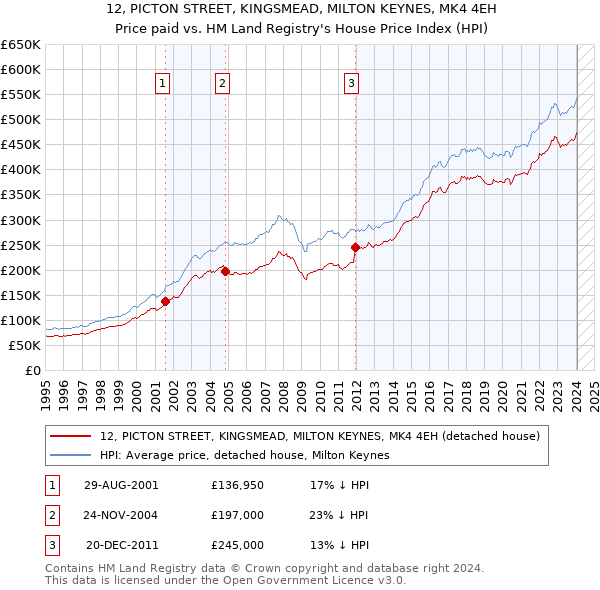 12, PICTON STREET, KINGSMEAD, MILTON KEYNES, MK4 4EH: Price paid vs HM Land Registry's House Price Index
