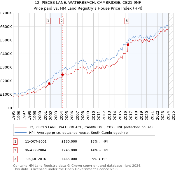12, PIECES LANE, WATERBEACH, CAMBRIDGE, CB25 9NF: Price paid vs HM Land Registry's House Price Index