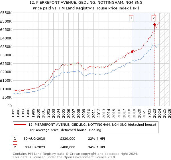 12, PIERREPONT AVENUE, GEDLING, NOTTINGHAM, NG4 3NG: Price paid vs HM Land Registry's House Price Index