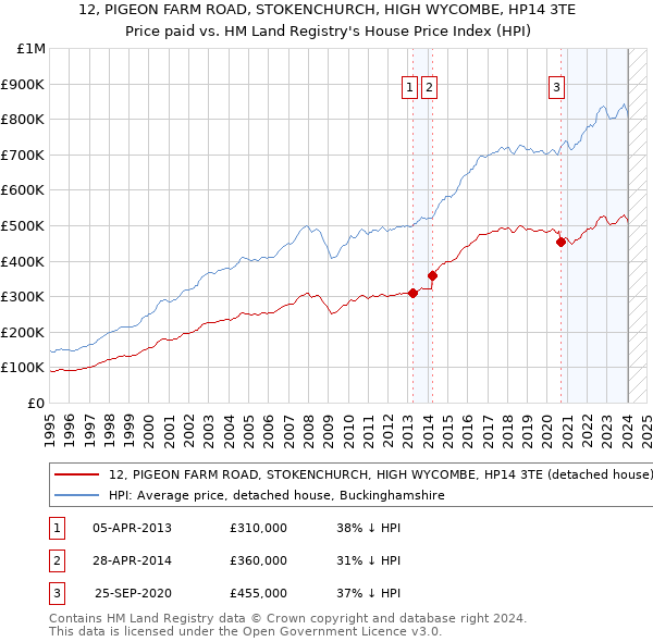 12, PIGEON FARM ROAD, STOKENCHURCH, HIGH WYCOMBE, HP14 3TE: Price paid vs HM Land Registry's House Price Index