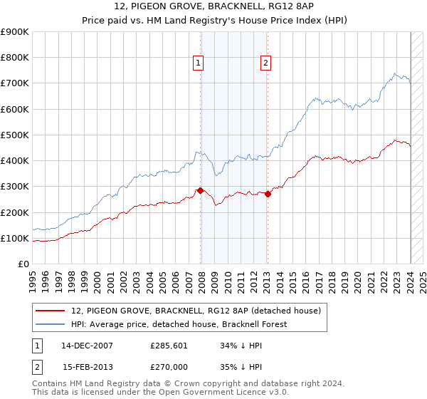 12, PIGEON GROVE, BRACKNELL, RG12 8AP: Price paid vs HM Land Registry's House Price Index