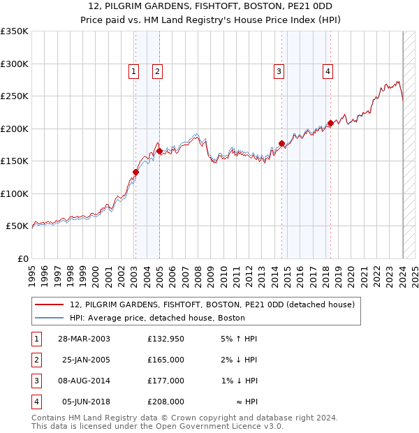 12, PILGRIM GARDENS, FISHTOFT, BOSTON, PE21 0DD: Price paid vs HM Land Registry's House Price Index