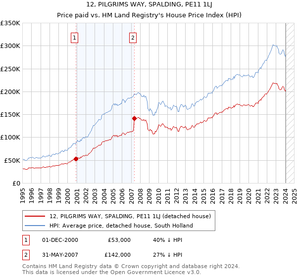 12, PILGRIMS WAY, SPALDING, PE11 1LJ: Price paid vs HM Land Registry's House Price Index