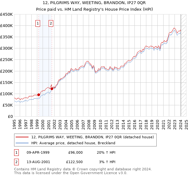 12, PILGRIMS WAY, WEETING, BRANDON, IP27 0QR: Price paid vs HM Land Registry's House Price Index